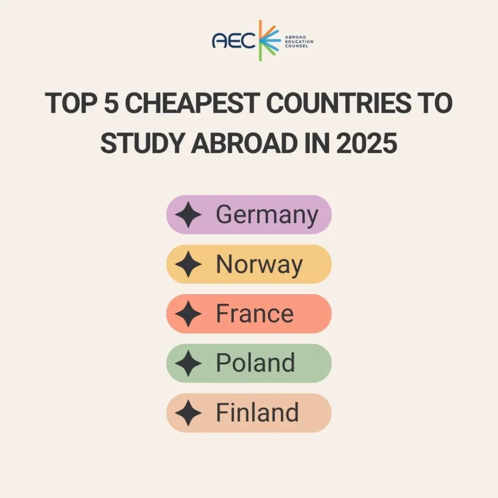 Cheapest Countries to Study Abroad